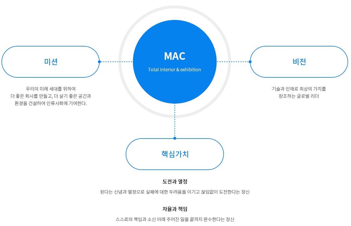 MAC-Total interior & exhibition, 미션:우리의 미래 세대를 위하여 더 좋은 회사를 만들고, 더 살기 좋은 공간과
환경을 건설하여 인류사회에 기여한다. / 비전:기술과 인재로 최상의 가치를 창조하는 글로벌 리더 / 핵심가치:1.도전과 열정-된다는 신념과 열정으로 실패에 대한 두려움을 이기고 끊임없이 도전한다는 정신 2.자율과 책임-스스로의 책임과 소신 아래 주어진 일을 끝까지 완수한다는 정신